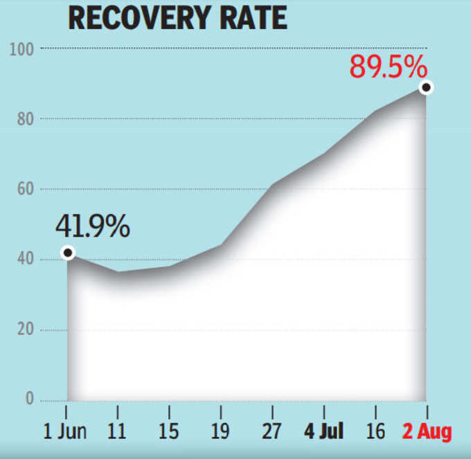 बढ़ते रिकवरी रेट से बड़ी राहत