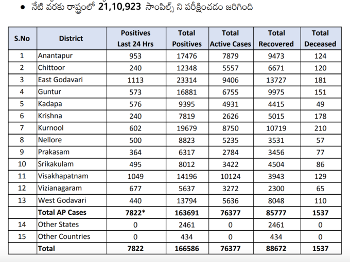 సోమవారం కరోనా కేసులు