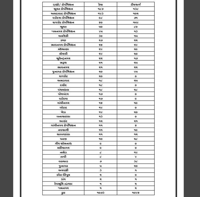 1 ગુજરાતમાં કુલ કેસ