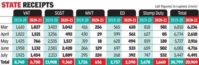 state revenue