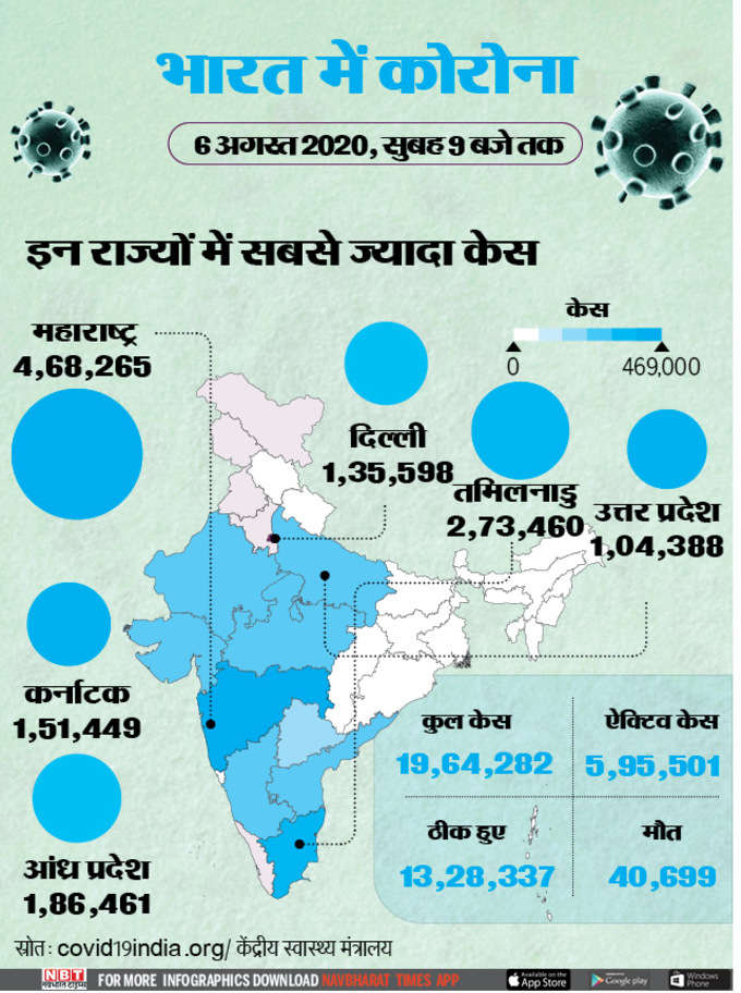 इन 6 राज्यों में हैं सबसे ज्यादा कोरोना मरीज। देखें लिस्ट...