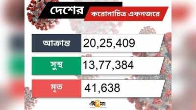 ভারতে ৭ মাসে গড়ে উঠেছে ১,৩৭০ কোভিড টেস্ট ল্যাব, হয়েছে ২ কোটি নমুনা পরীক্ষা