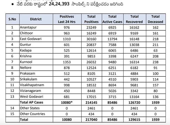 శనివారం ఏపీ కరోనా బులిటెన్