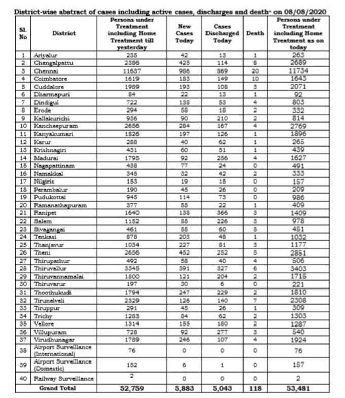 corona district wise list