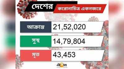 ভারতে কোভিডে সুস্থতার হার বেড়ে ৬৮.৩২%, মৃত্যুহার কমে ২.০৪%