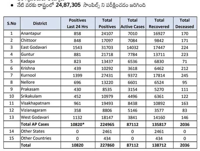 ఆదివారం ఏపీ కరోనా రిపోర్ట్