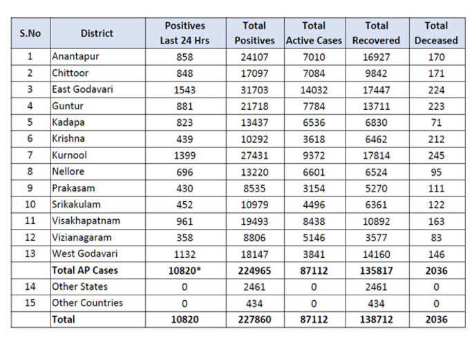 आंध्र प्रदेश में आज कोरोना के 10820 नए मामले रिपोर्ट हुए हैं और 97 लोगों की मौत हुई है। राज्य में कुल केस 2,27,860 हुए, अब तक 2036 की मौत।