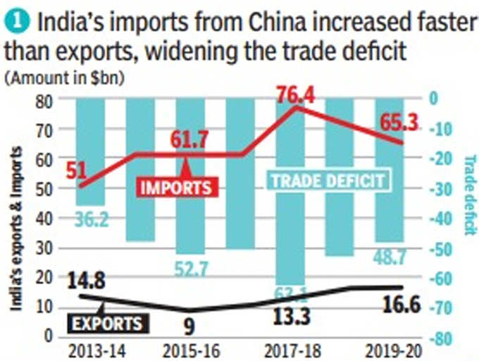 बढ़ता जा रहा है आयात, निर्यात घटा