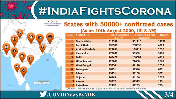 10 राज्यों में 80% नए केस