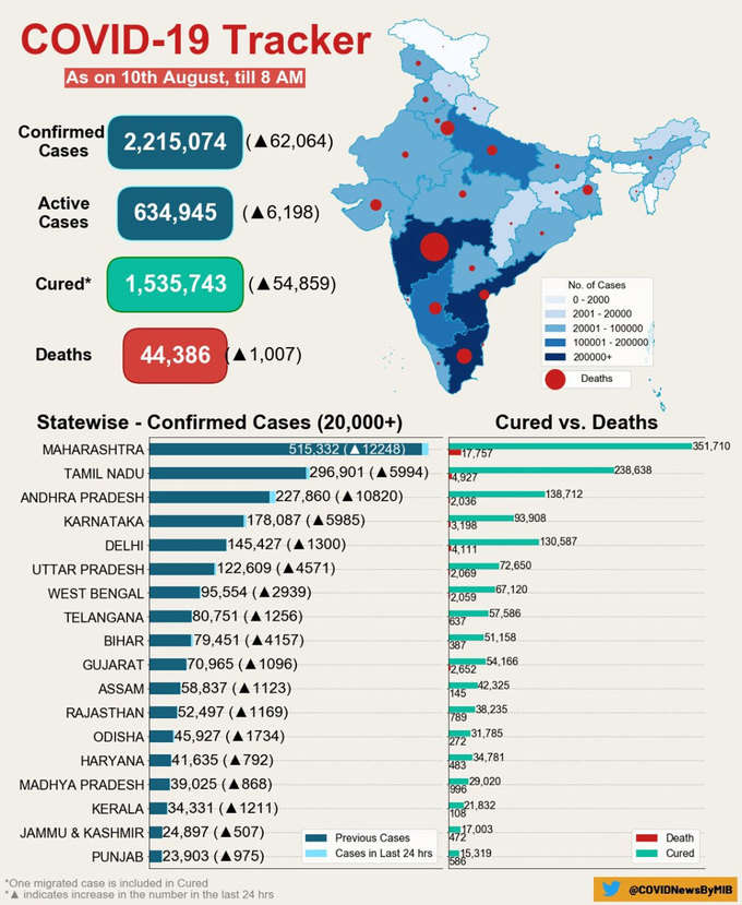 देश में 70% तो दिल्ली में 90% रिकवरी रेट