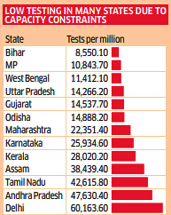 इन राज्यों में कम टेस्ट