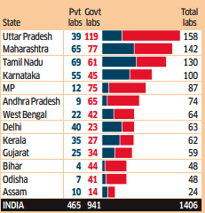 किन राज्यों में कितने लैब