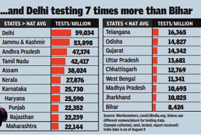 दिल्ली में बिहार के मुकाबले सात गुना टेस्ट