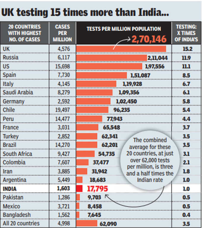 यूके में भारत से 15 गुना टेस्ट