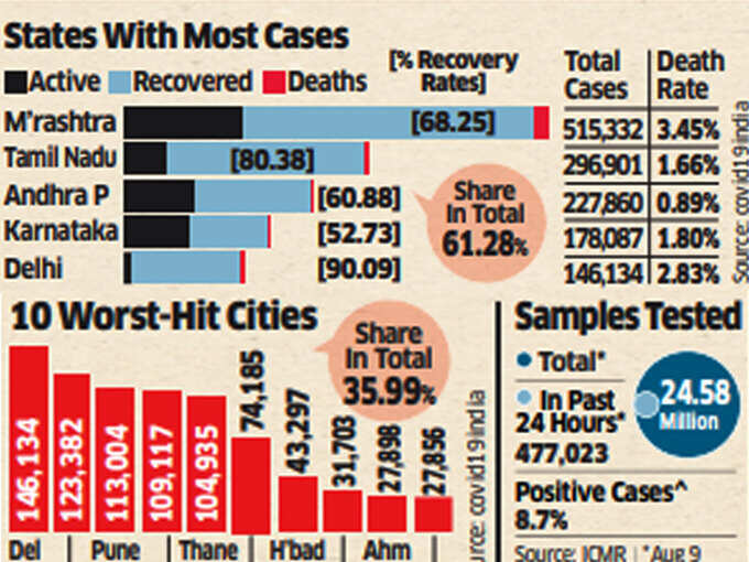 24 घंटे में 4,77,023 टेस्ट