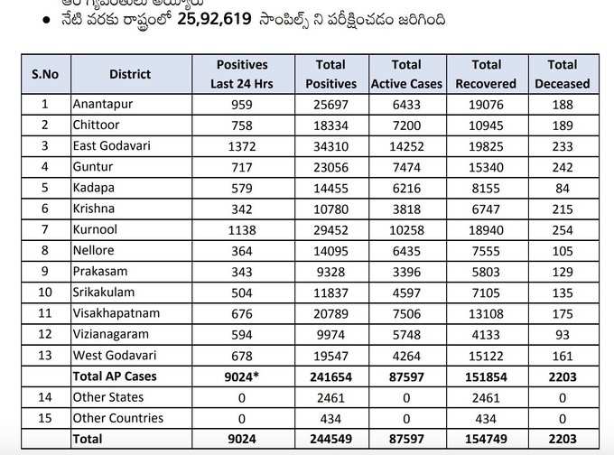 మంగళవారం ఏపీ కరోనా వైరస్ బులిటెన్