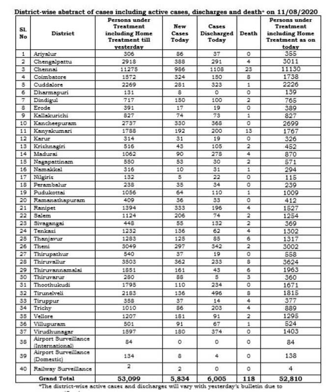 corona cases in tamilnadu