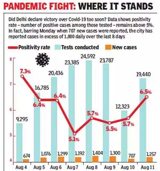 दिल्‍ली में यूं बढ़े कोरोना केस।