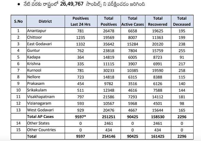 బుధవారం కరోనా వైరస్ కేసుల బులిటెన్