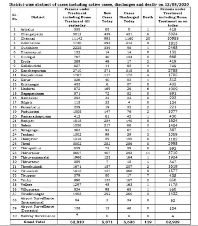 மாவட்ட வாரியாக விவரம்