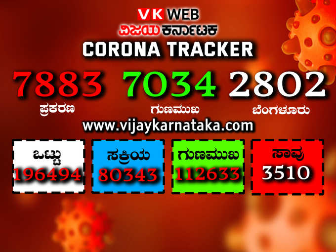 ​6 - ರಾಜ್ಯದಲ್ಲಿ ಒಂದೇ ದಿನ 8 ಸಾವಿರದ ಸನಿಹಕ್ಕೆ ಹೊಸ ಕೇಸ್‌..!