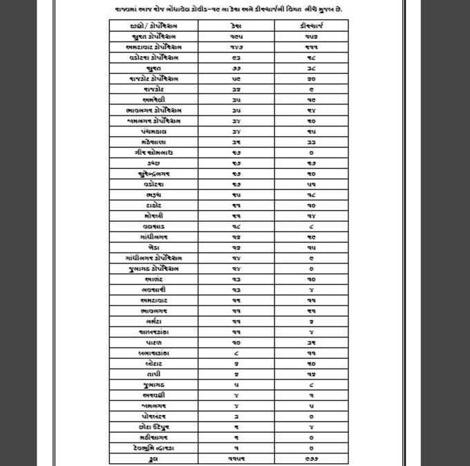 1 ગુજરાતમાં કુલ કેસ
