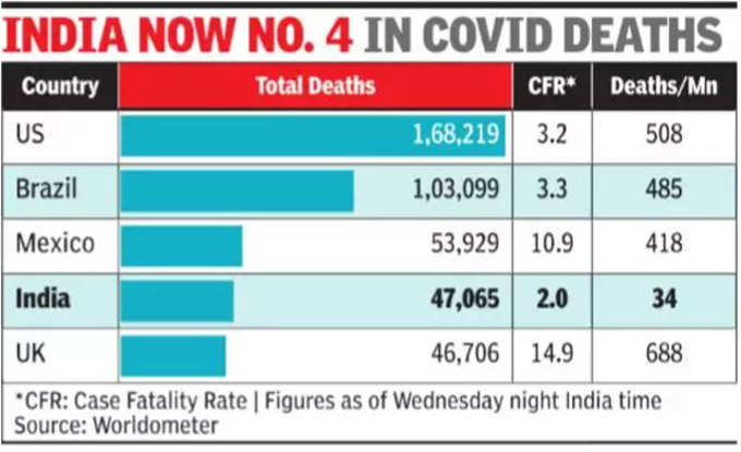 कोविड-19 से मौत के मामले में चौथे नंबर पर भारत