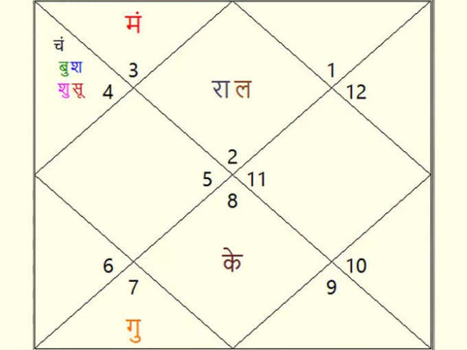 ​स्वतंत्र भारताची कुंडली