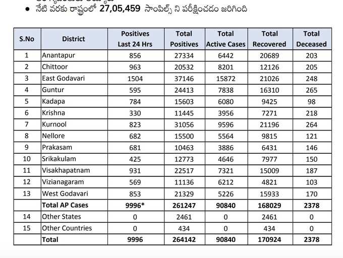 గురువారం కరోనా వైరస్ బులిటెన్