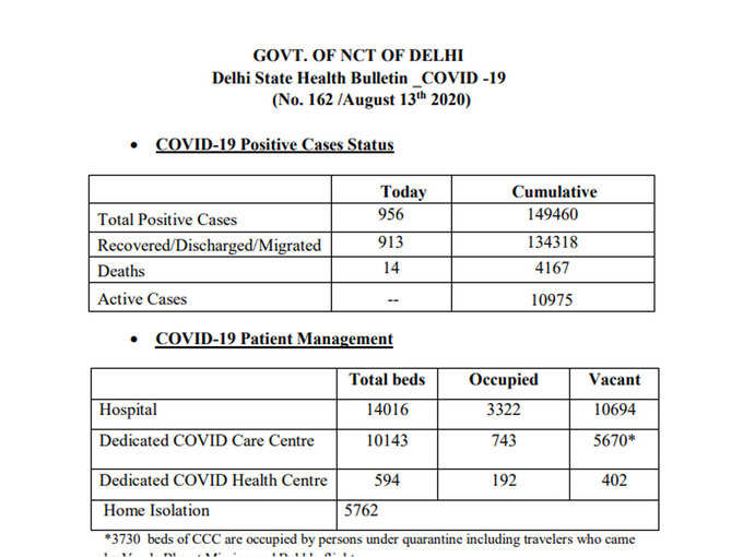 दिल्ली में आज कोरोना के 956 नए मामले रिपोर्ट हुए और 14 लोगों की मौत हुई है। राजधानी में कुल केस 149460 हुए, अब तक 956 4167 की मौत।