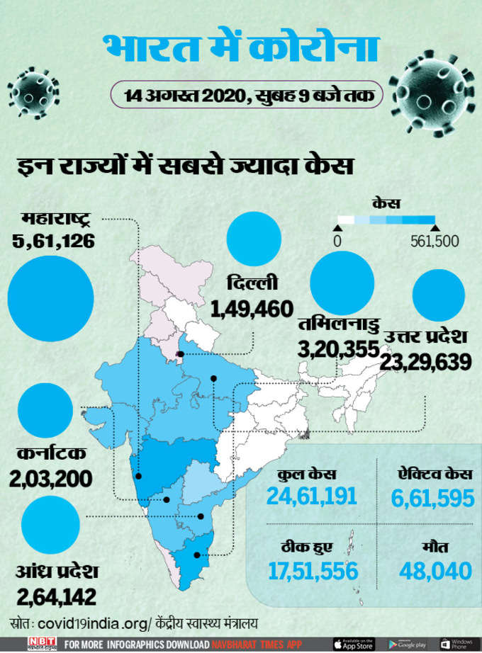 इन 6 राज्यों में हैं कोरोना के सबसे ज्यादा मामले, देखें लिस्ट...