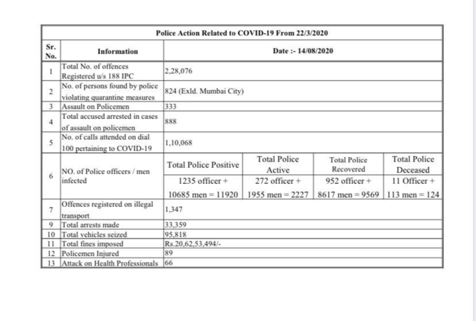 बीते 24 घंटे में महाराष्ट्र पुलिस के 147 पुलिसकर्मी कोरोना संक्रमित पाए गए हैं जिसके बाद कुल मामलों की संख्या 11,920 हो गई है जिनमें 2227 ऐक्टिव केस हैं जबकि 124 पुलिसकर्मियों की मौत हो चुकी है।