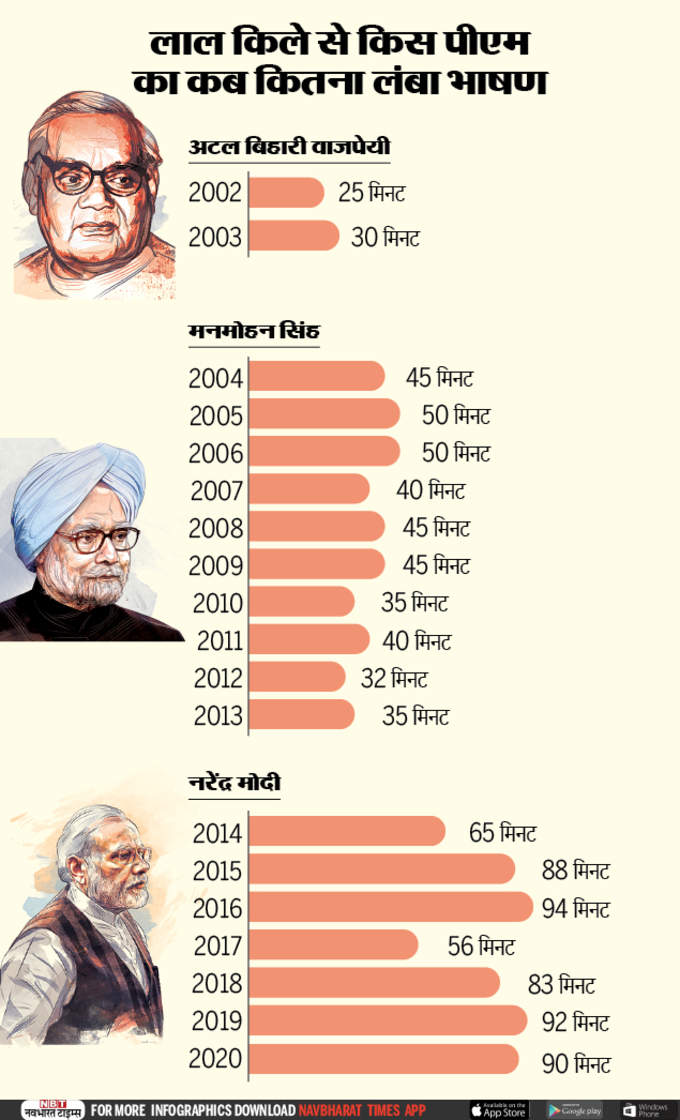 2016 में पीएम मोदी का सबसे लंबा संबोधन