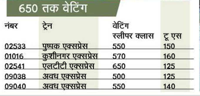 ट्रेनों की स्थिति