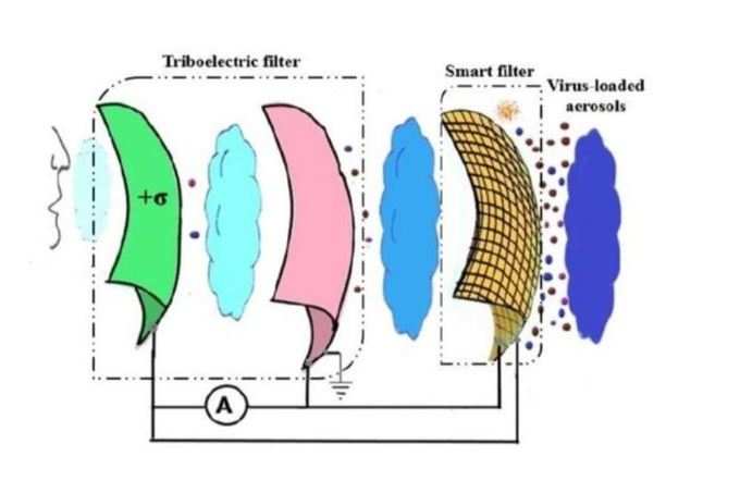 થ્રી-લેયર માસ્ક કરતા વધુ અસરકારક