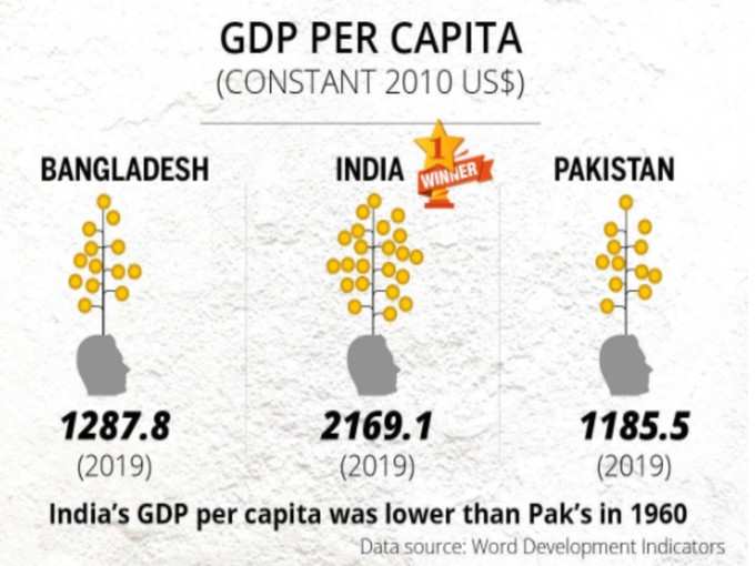 India vs Pakistan vs Bangladesh: जीडीपी