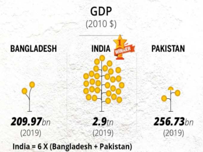 India vs Pakistan vs Bangladesh: कुल जीडीपी