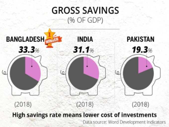 Gross Saving में बांग्लादेश नंबर 1
