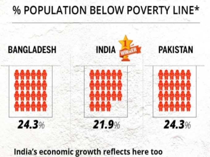 किस देश में कितनी गरीबी