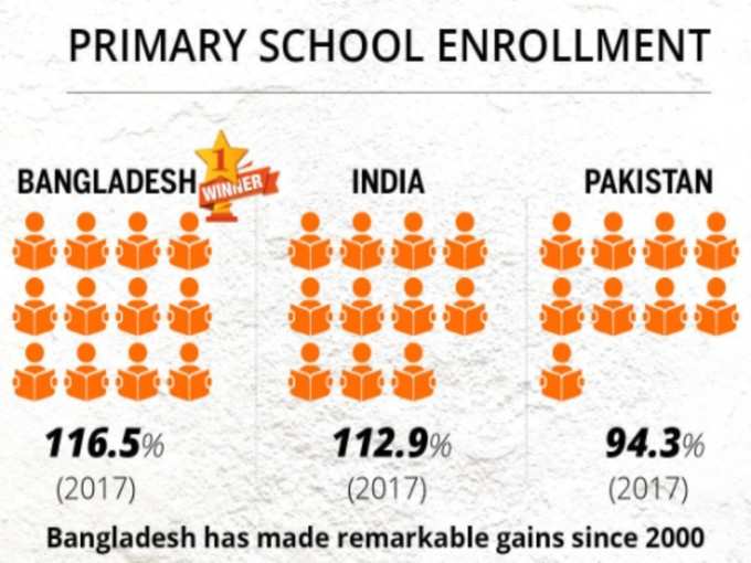 प्राइमरी स्कूलों के मामले में तीनों देश