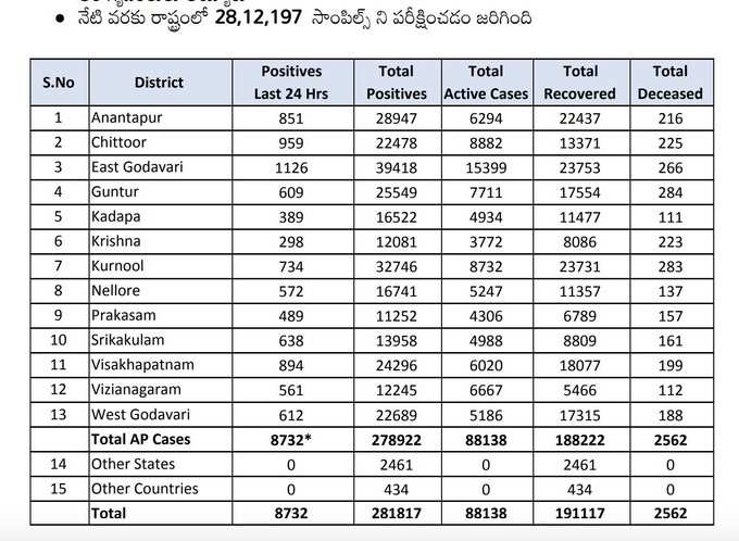 శనివారం ఏపీ కరోనా వైరస్ కేసుల వివరాలు