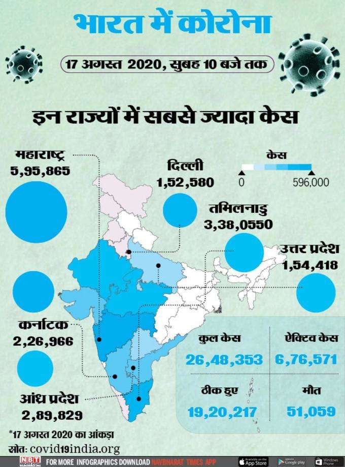 आज सुब‍ह तक देश में कोरोना का हाल।