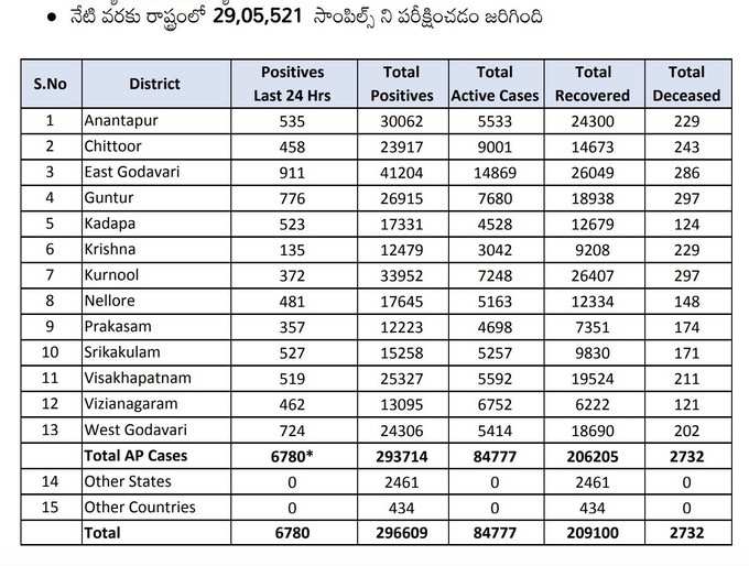 సోమవారం కరోనా వైరస్ కేసులు