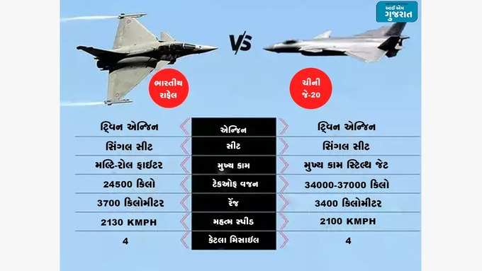 રાફેલની ખૂબીઓ પાસે વામણું છે ચીની જે -20 જેટ