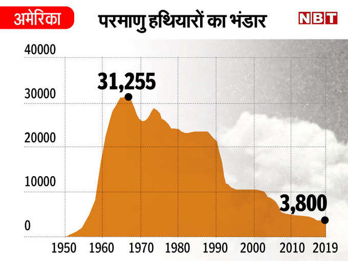 परमाणु बम गिराने वाला दुनिया का एकमात्र देश अमेरिका