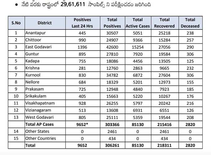 మంగళవారం కరోనా వైరస్ కేసులు