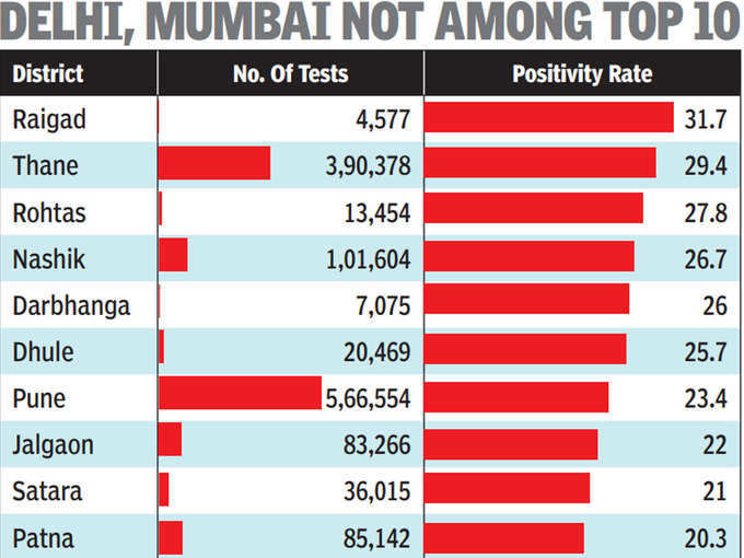 टॉप 10 में शामिल नहीं मुंबई-दिल्ली