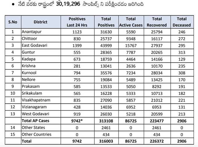 బుధవారం ఏపీ కరోనా వైరస్ కేసులు