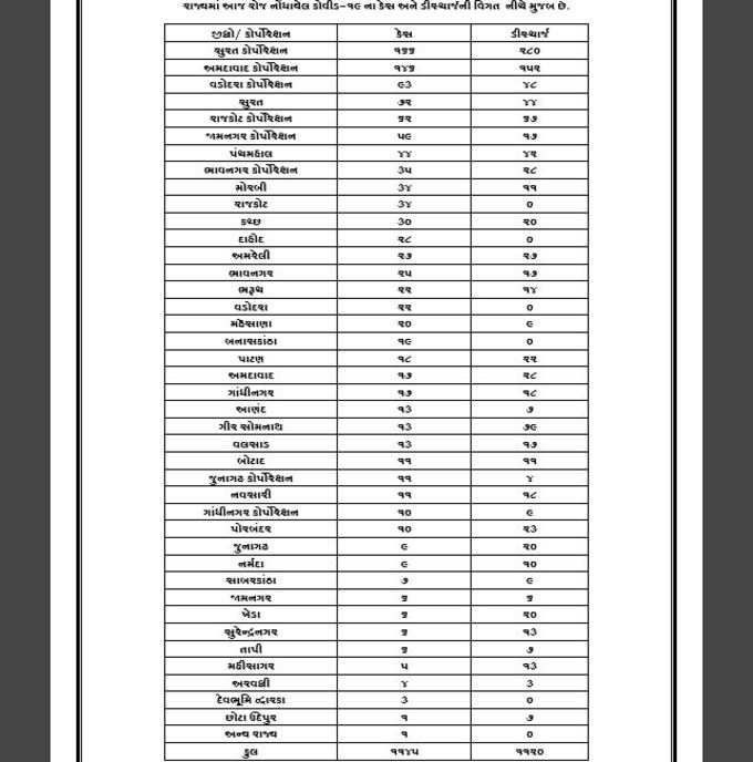 1 ગુજરાતમાં કુલ કેસ