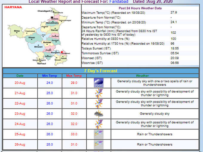 फरीदाबाद के मौसम का हाल
